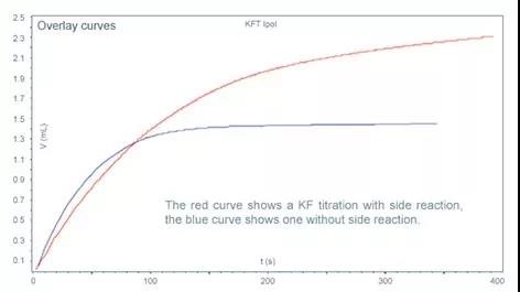 有無副反應滴定曲線對比圖